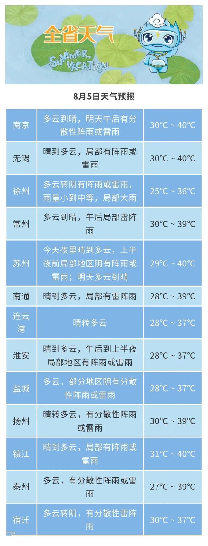 超40℃！这些地方高温“超长待机”