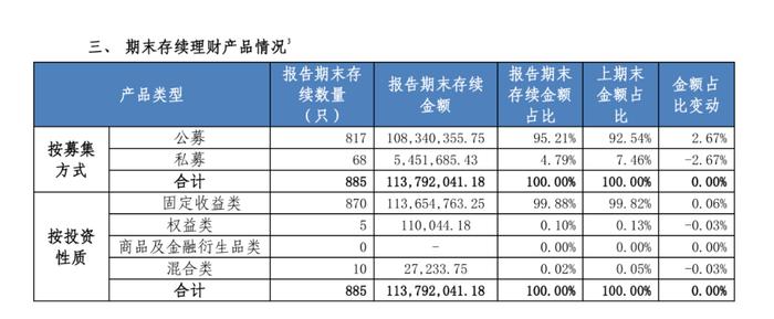 规模大增！