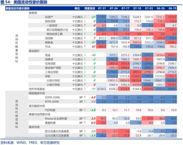 申万宏源：美国非农走弱 9月降息50BP概率升至72%