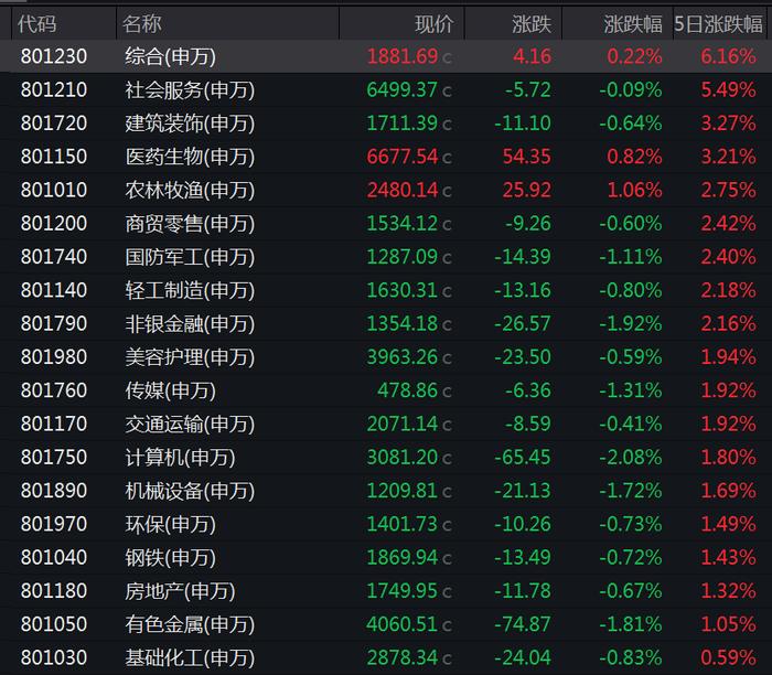 这些个股被大幅加仓！最牛股票香雪制药本周累计上涨超70%