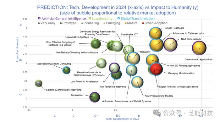 IEEE 2024年：技术大趋势会如何改变我们的生活？