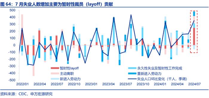 申万宏源：美国非农走弱 9月降息50BP概率升至72%