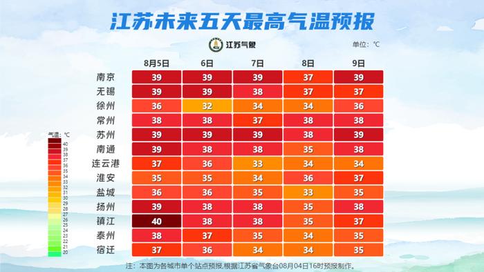 超40℃！这些地方高温“超长待机”