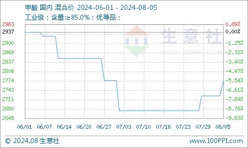 生意社：钢材价格是如何影响甲酸价格的