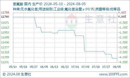 生意社：需求抑制 萤石行情弱势难改