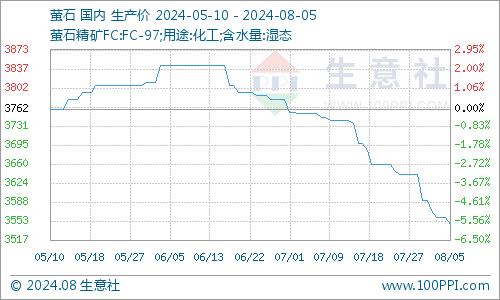 生意社：需求抑制 萤石行情弱势难改