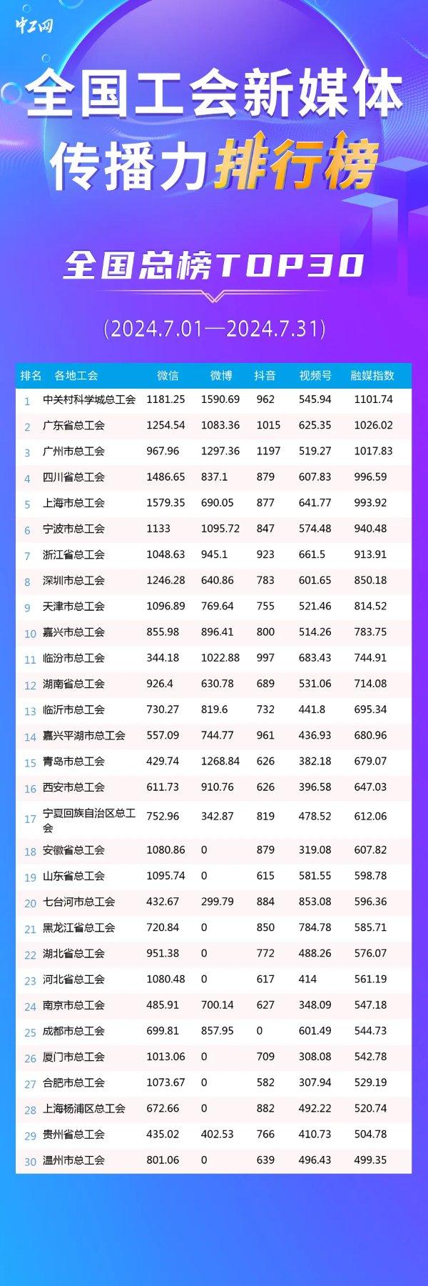 7月全国工会新媒体传播力总榜TOP30！