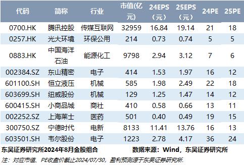 【东吴晨报0805】【策略】【固收】【宏观】【行业】保险Ⅱ、电力设备、石油石化【个股】和黄医药、长城汽车、吉利汽车