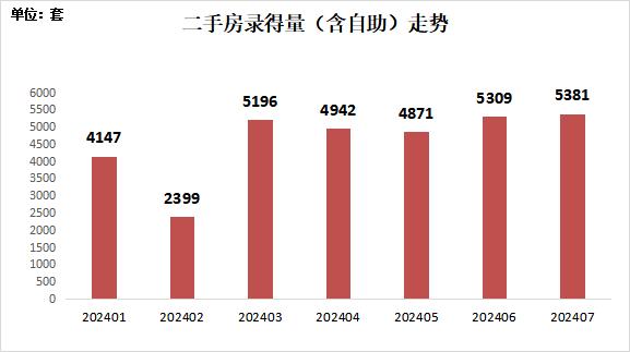 刚需被激活！7月深圳二手房交易量再破5000套