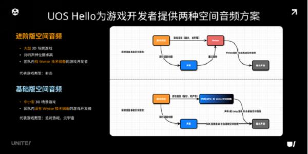 声网联合 Unity 中国发布 UOS Hello 提供一站式游戏语音服务