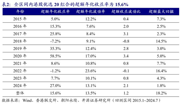 港股量化：7月组合超额-0.1%，8月组合增配有色、传媒 | 开源金工