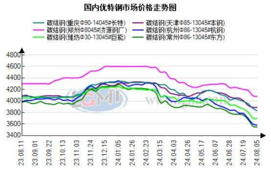 今日优特钢市场价格小幅趋弱运行  成交表现平平