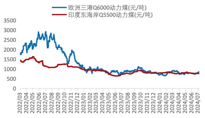 【山证煤炭】行业周报（20240729-20240804）：降息叠加设备更新计划实施，关注双焦需求恢复