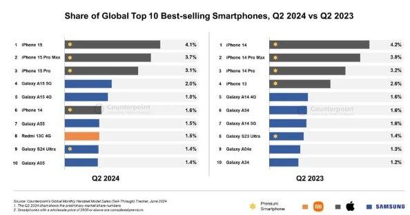 小米是唯一一家出现在 2024 年第二季度前 10 名畅销榜单中的中国手机制造商