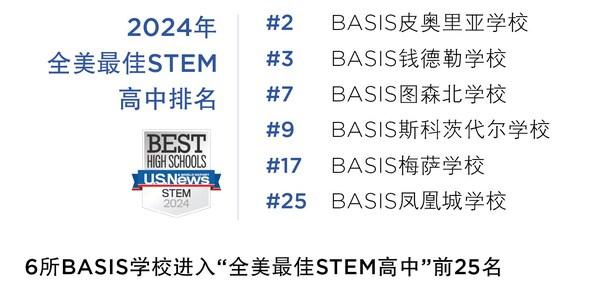 再登榜首 BASIS学校拿下