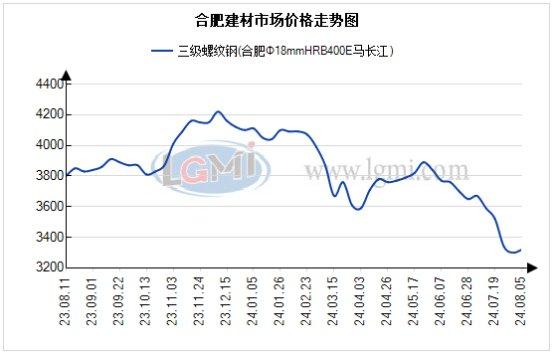 合肥市场建材价上涨 需求尚可