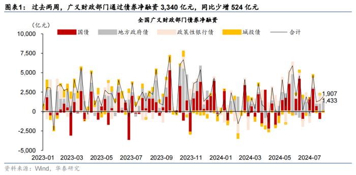 华泰 | 宏观 • 政府投融资观察：7月政府融资提速，但项目推进有待加码