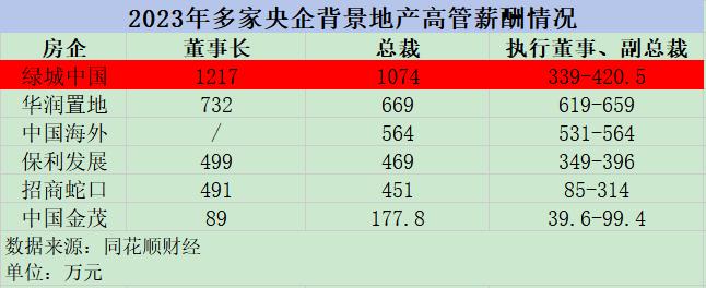 绿城中国：盈利和分红下滑之下，张亚东的超千万年薪能持续多久？