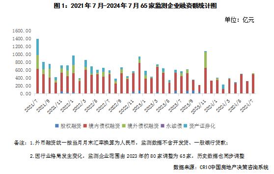 企业月报｜百强房企销售环比下降，头部房企投融资有所上升（2024年7月）