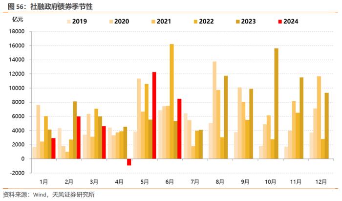 7月宏观数据怎么看？