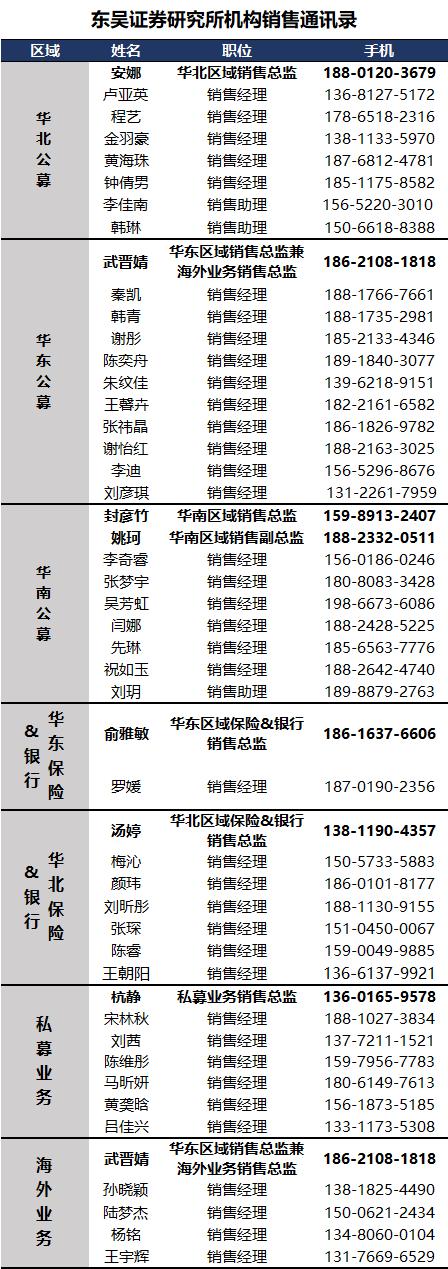 【东吴晨报0805】【策略】【固收】【宏观】【行业】保险Ⅱ、电力设备、石油石化【个股】和黄医药、长城汽车、吉利汽车