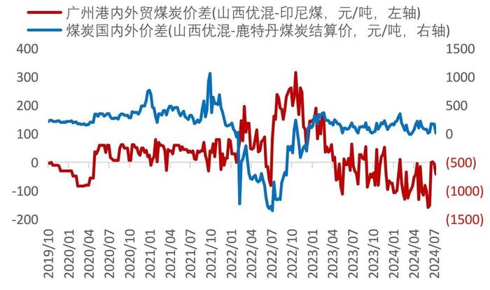 【山证煤炭】行业周报（20240729-20240804）：降息叠加设备更新计划实施，关注双焦需求恢复