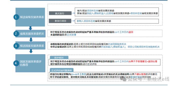 公募REITs发行全面常态化！底层资产增至13类，项目申报热度飙升