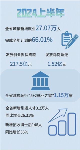 上半年全省城镇新增就业27.07万人 江西省就业形势稳中向好