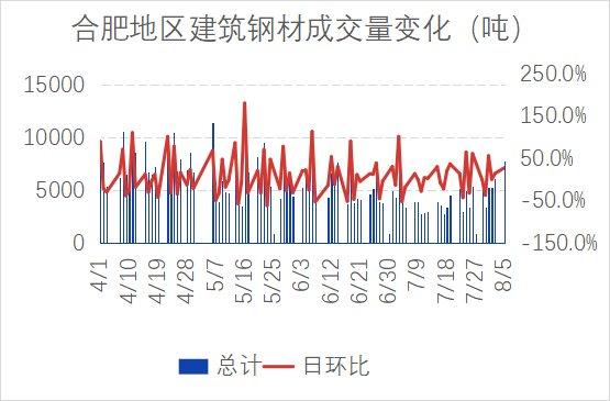 合肥市场建材价上涨 需求尚可