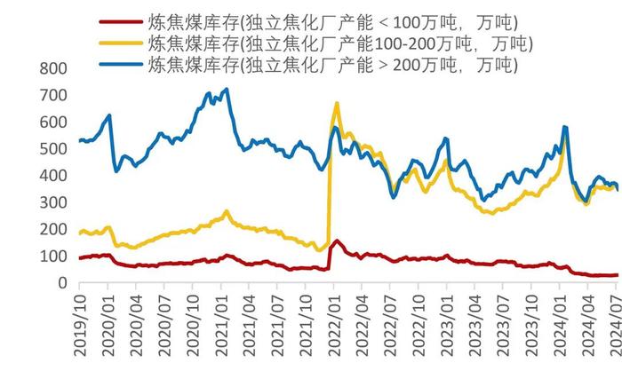 【山证煤炭】行业周报（20240729-20240804）：降息叠加设备更新计划实施，关注双焦需求恢复