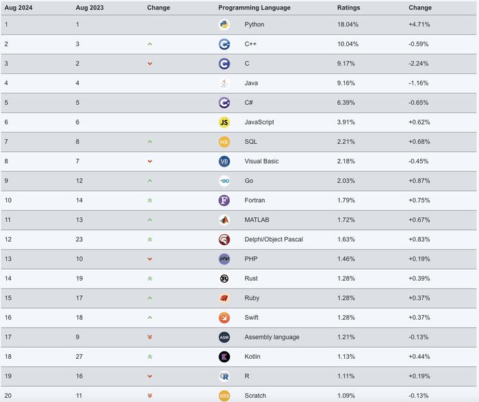 Python 语言欢迎度突破 18% 创历史纪录，TIOBE 编程指数 8 月排行榜公布