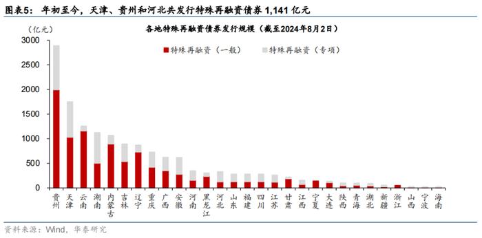 华泰 | 宏观 • 政府投融资观察：7月政府融资提速，但项目推进有待加码