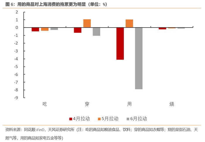 一线城市消费数据为何断崖？（天风宏观宋雪涛）