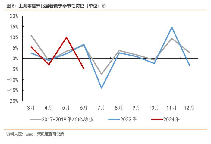 一线城市消费数据为何断崖？（天风宏观宋雪涛）