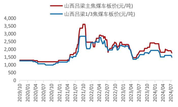 【山证煤炭】行业周报（20240729-20240804）：降息叠加设备更新计划实施，关注双焦需求恢复