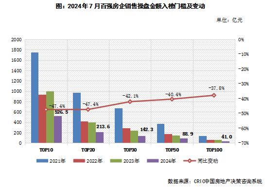 企业月报｜百强房企销售环比下降，头部房企投融资有所上升（2024年7月）