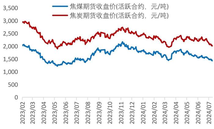 【山证煤炭】行业周报（20240729-20240804）：降息叠加设备更新计划实施，关注双焦需求恢复