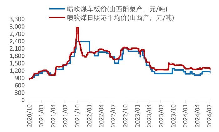 【山证煤炭】行业周报（20240729-20240804）：降息叠加设备更新计划实施，关注双焦需求恢复