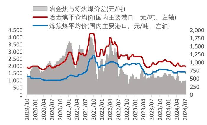 【山证煤炭】行业周报（20240729-20240804）：降息叠加设备更新计划实施，关注双焦需求恢复