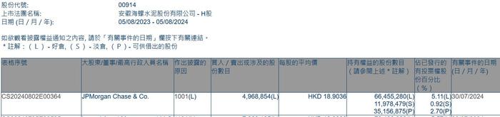 摩根大通增持海螺水泥(00914)约496.89万股 每股作价约18.90港元