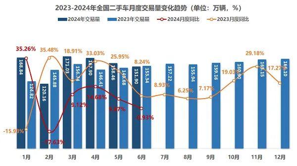 流通协会：活跃度提升，预计7月二手车交易158万辆