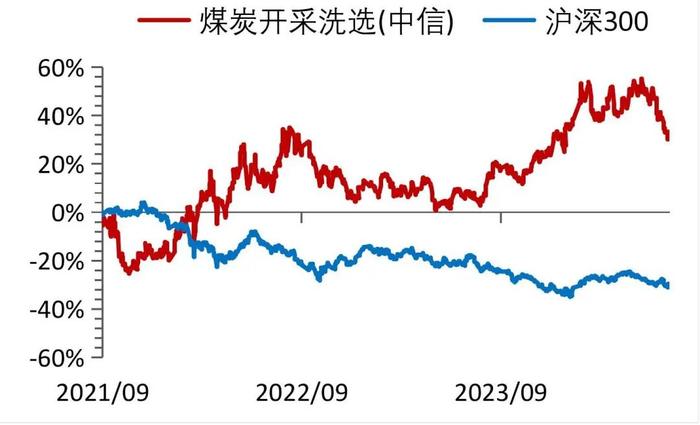 【山证煤炭】行业周报（20240729-20240804）：降息叠加设备更新计划实施，关注双焦需求恢复