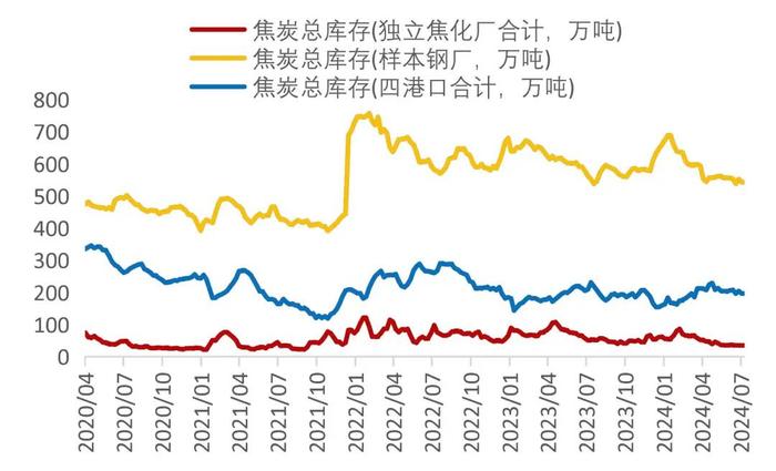 【山证煤炭】行业周报（20240729-20240804）：降息叠加设备更新计划实施，关注双焦需求恢复