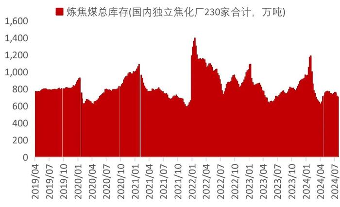 【山证煤炭】行业周报（20240729-20240804）：降息叠加设备更新计划实施，关注双焦需求恢复