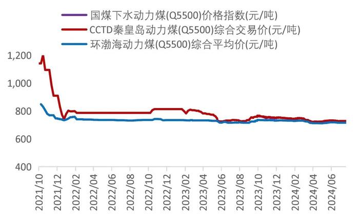 【山证煤炭】行业周报（20240729-20240804）：降息叠加设备更新计划实施，关注双焦需求恢复