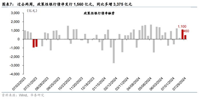 华泰 | 宏观 • 政府投融资观察：7月政府融资提速，但项目推进有待加码