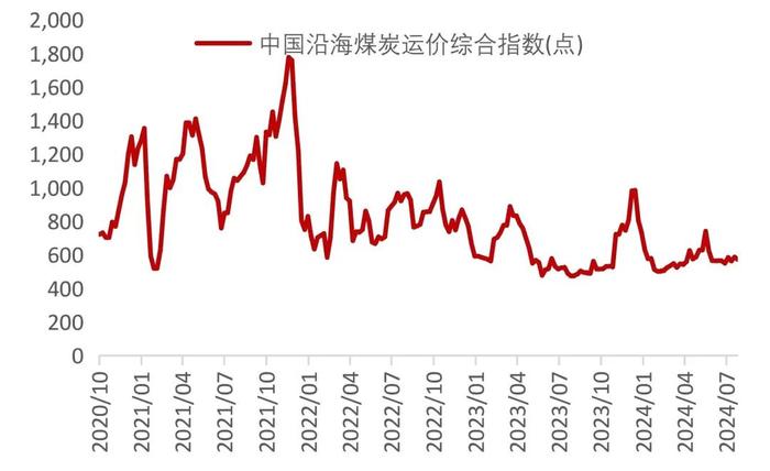 【山证煤炭】行业周报（20240729-20240804）：降息叠加设备更新计划实施，关注双焦需求恢复