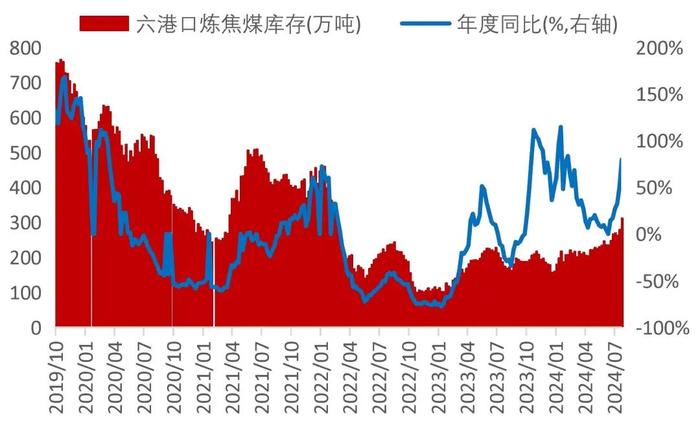 【山证煤炭】行业周报（20240729-20240804）：降息叠加设备更新计划实施，关注双焦需求恢复