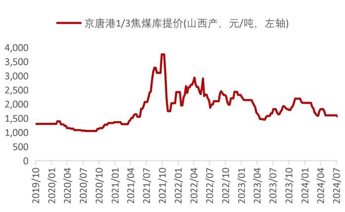 【山证煤炭】行业周报（20240729-20240804）：降息叠加设备更新计划实施，关注双焦需求恢复