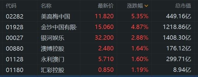 濠赌股普遍上涨 美高梅中国涨5.3%领衔 上周六澳门出入境创新高